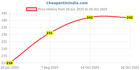 flipkart.com kuber industries Rajasthani Traditional Door Hanging 8 Bells Bandarwal(Multicolor) Plastic Windchime kuber industries Price History Graph from 26 Jun 2025 to 26 Oct 2025
