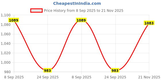 flipkart.com kuber industries Rectangular Metal Mesh basket for storage | wooden handle | Organiser| Black Iron Fruit & Vegetable Basket kuber industries Price History Graph from 8 Sep 2025 to 21 Nov 2025
