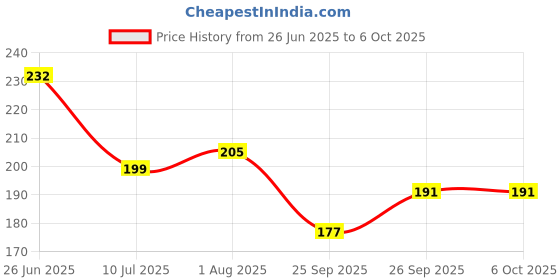 flipkart.com kuber industries Rectangular Pack of 6 Table Placemat kuber industries Price History Graph from 26 Jun 2025 to 6 Oct 2025