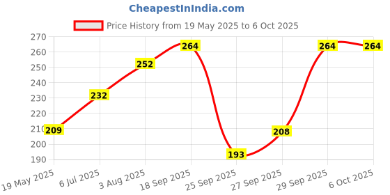 flipkart.com kuber industries Rectangular Pack of 6 Table Placemat kuber industries Price History Graph from 19 May 2025 to 5 Oct 2025