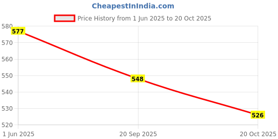 flipkart.com kuber industries Rectangular Pack of 6 Table Placemat kuber industries Price History Graph from 1 Jun 2025 to 20 Oct 2025
