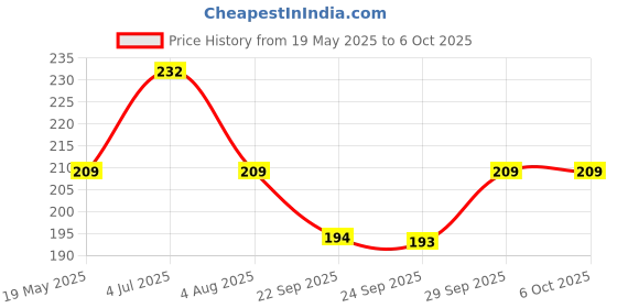 flipkart.com kuber industries Rectangular Pack of 6 Table Placemat kuber industries Price History Graph from 19 May 2025 to 5 Oct 2025