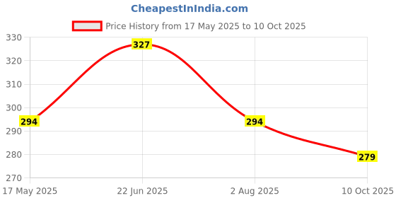 flipkart.com kuber industries Rectangular Pack of 6 Table Placemat kuber industries Price History Graph from 17 May 2025 to 10 Oct 2025