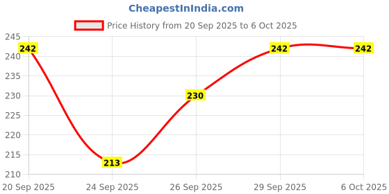 flipkart.com kuber industries Rectangular Pack of 6 Table Placemat kuber industries Price History Graph from 20 Sep 2025 to 6 Oct 2025