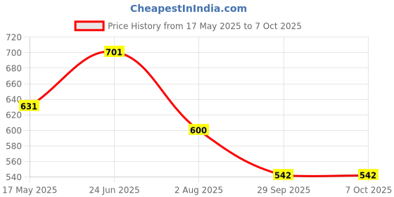 flipkart.com kuber industries Red Velvet Carpet kuber industries Price History Graph from 17 May 2025 to 7 Oct 2025