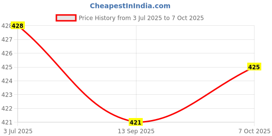 flipkart.com kuber industries Reflective Dog Harness With Adjustable Leash|Large Size |Blue Dog Harness & Leash kuber industries Price History Graph from 3 Jul 2025 to 7 Oct 2025