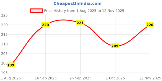 flipkart.com kuber industries Refrigerator Cover kuber industries Price History Graph from 1 Aug 2025 to 12 Nov 2025