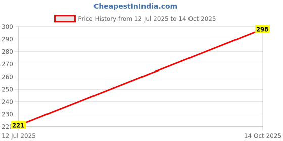 flipkart.com kuber industries Refrigerator Cover kuber industries Price History Graph from 12 Jul 2025 to 14 Oct 2025