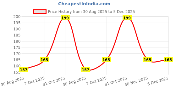 flipkart.com kuber industries Refrigerator Cover kuber industries Price History Graph from 30 Aug 2025 to 4 Dec 2025