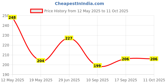 flipkart.com kuber industries RefrigeratorCover kuber industries Price History Graph from 12 May 2025 to 10 Oct 2025