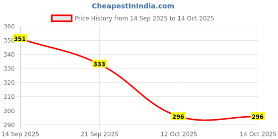 flipkart.com kuber industries RefrigeratorCover kuber industries Price History Graph from 14 Sep 2025 to 12 Oct 2025