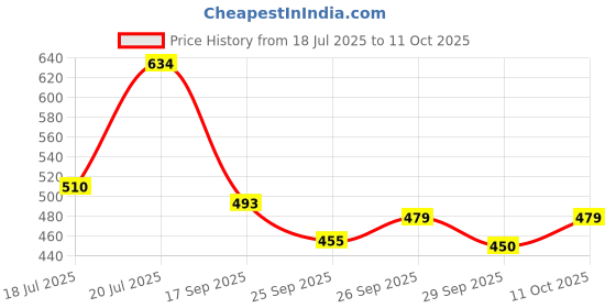 flipkart.com kuber industries Retractable Dog Leash|Automatic & Non-Slip Handle|Grey 15.5 cm Dog Strap Leash kuber industries Price History Graph from 18 Jul 2025 to 11 Oct 2025
