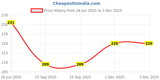 flipkart.com kuber industries Reusable Girl-Print Shopping Bag With Handle|Pack of 6|Peach Pack of 6 Grocery Bags kuber industries Price History Graph from 26 Jun 2025 to 3 Dec 2025