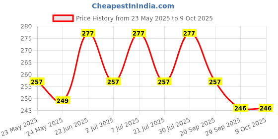 flipkart.com kuber industries Reusable Lunch Bag for Office-School with Handle|LYN06-DGY|Dark Grey Lunch Bag kuber industries Price History Graph from 23 May 2025 to 9 Oct 2025