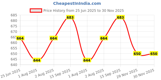 flipkart.com kuber industries Rexine Adjustable Strap & Zipper Bottle Cover|2.5 Ltr|XL Size|Pack of 2|Purple kuber industries Price History Graph from 25 Jun 2025 to 29 Nov 2025