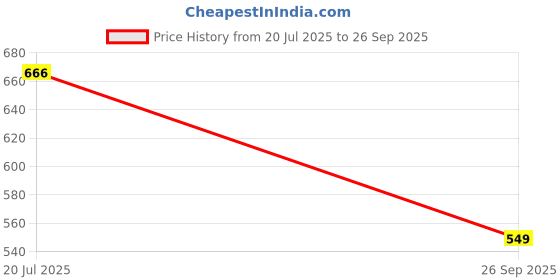 flipkart.com kuber industries Rose Diffuser Set kuber industries Price History Graph from 20 Jul 2025 to 26 Sep 2025