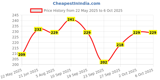 flipkart.com kuber industries Round Pack of 6 Table Placemat kuber industries Price History Graph from 22 May 2025 to 6 Oct 2025