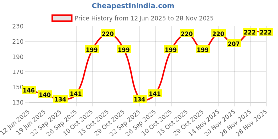 flipkart.com kuber industries Round Steamer Rack Stainless Steel Trivet kuber industries Price History Graph from 12 Jun 2025 to 28 Nov 2025