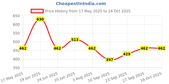 flipkart.com kuber industries Rubber Door Mat kuber industries Price History Graph from 17 May 2025 to 15 Oct 2025