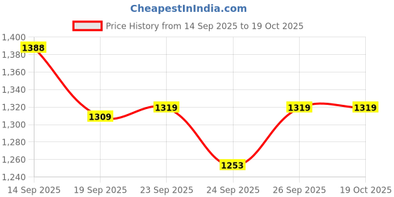 flipkart.com kuber industries School Set kuber industries Price History Graph from 14 Sep 2025 to 19 Oct 2025