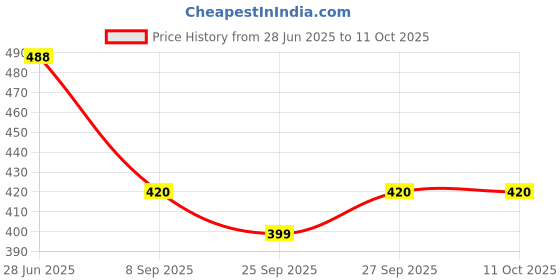 flipkart.com kuber industries Self Check Baby Plastic Bedsheet for Double Bed|80x80 Inch|White kuber industries Price History Graph from 28 Jun 2025 to 10 Oct 2025
