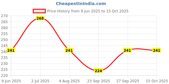 flipkart.com kuber industries Self Design 4 Seater Table Cover kuber industries Price History Graph from 9 Jun 2025 to 14 Oct 2025