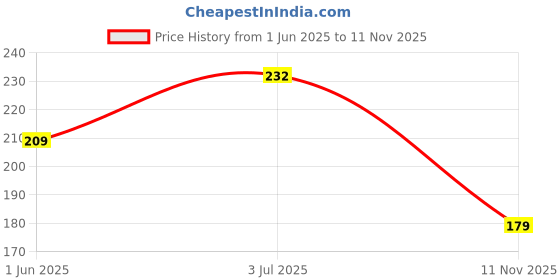 flipkart.com kuber industries Self Design 4 Seater Table Cover kuber industries Price History Graph from 1 Jun 2025 to 11 Nov 2025