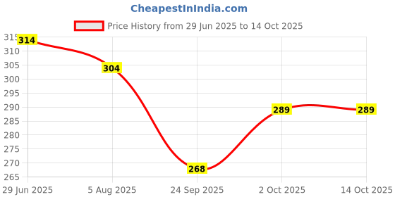 flipkart.com kuber industries Self Design 4 Seater Table Cover kuber industries Price History Graph from 29 Jun 2025 to 13 Oct 2025