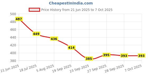 flipkart.com kuber industries Self Design 6 Seater Table Cover kuber industries Price History Graph from 21 Jun 2025 to 7 Oct 2025