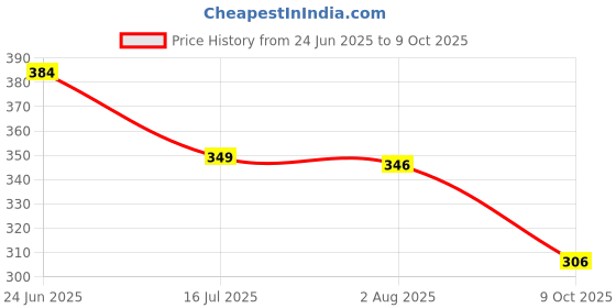 flipkart.com kuber industries Self Design 6 Seater Table Cover kuber industries Price History Graph from 24 Jun 2025 to 9 Oct 2025