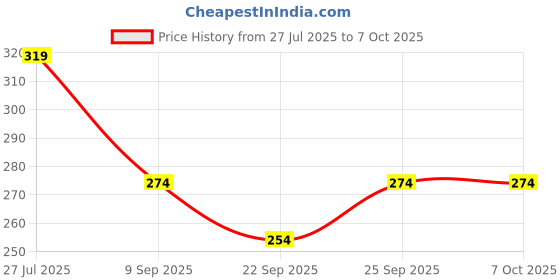 flipkart.com kuber industries Self Design 6 Seater Table Cover kuber industries Price History Graph from 27 Jul 2025 to 7 Oct 2025