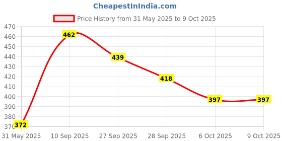 flipkart.com kuber industries Self Leaf Baby Plastic Bedsheet for Double Bed|80x80 Inch|White kuber industries Price History Graph from 31 May 2025 to 9 Oct 2025