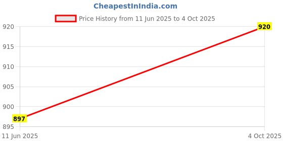 flipkart.com kuber industries Serve Casserole kuber industries Price History Graph from 11 Jun 2025 to 4 Oct 2025