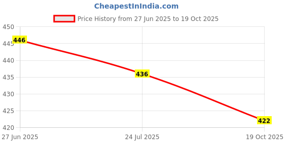 flipkart.com KUBER INDUSTRIES (Set of 12) Premium Cotton Handkerchief For Men With Box | Plain Silver | White ["White"] Handkerchief Price History Graph from 27 Jun 2025 to 19 Oct 2025