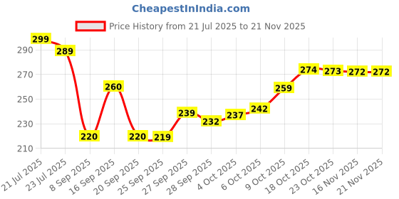 flipkart.com KUBER INDUSTRIES (Set of 6) Premium Cotton Handkerchief For Men With Box | Border 325 | White ["White"] Handkerchief Price History Graph from 21 Jul 2025 to 19 Nov 2025