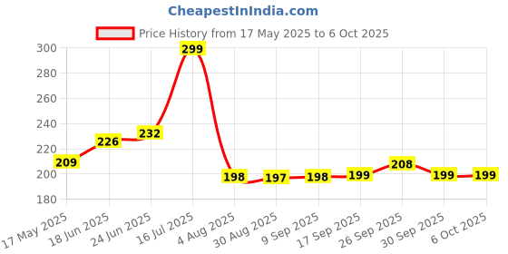 flipkart.com kuber industries Shelf Organizers kuber industries Price History Graph from 17 May 2025 to 5 Oct 2025