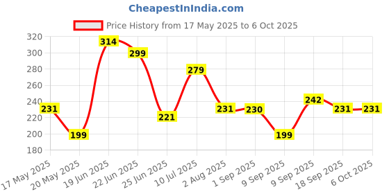 flipkart.com kuber industries Shelf Organizers kuber industries Price History Graph from 17 May 2025 to 5 Oct 2025
