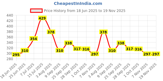 flipkart.com kuber industries Shelf Organizers kuber industries Price History Graph from 18 Jun 2025 to 18 Nov 2025