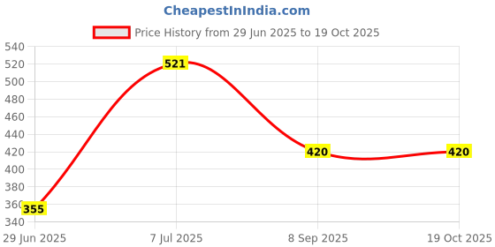 flipkart.com kuber industries Shelf Organizers kuber industries Price History Graph from 29 Jun 2025 to 18 Oct 2025