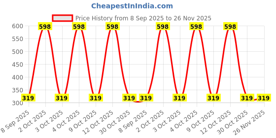flipkart.com kuber industries Shelf Organizers kuber industries Price History Graph from 8 Sep 2025 to 26 Nov 2025