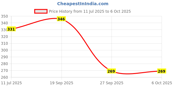 flipkart.com kuber industries Shopping Bag With Front Side Money & Zipper Pocket (Assorted) Grocery Bag kuber industries Price History Graph from 11 Jul 2025 to 5 Oct 2025