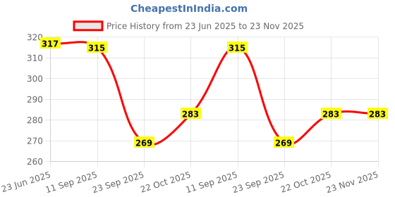 flipkart.com kuber industries Shopping Bag With Inside Zipper Pocket And Man & Woman Grocery Bag kuber industries Price History Graph from 23 Jun 2025 to 23 Nov 2025