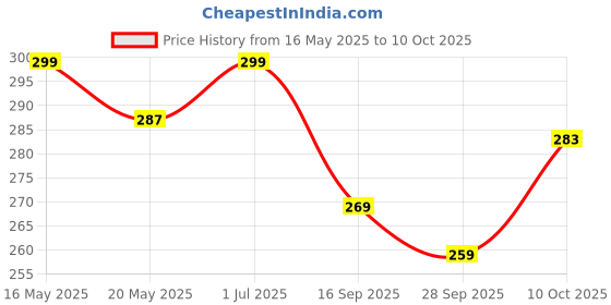 flipkart.com kuber industries Solid 6 Seater Table Cover kuber industries Price History Graph from 16 May 2025 to 10 Oct 2025