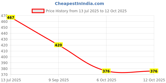 flipkart.com kuber industries Solid 6 Seater Table Cover kuber industries Price History Graph from 13 Jul 2025 to 12 Oct 2025