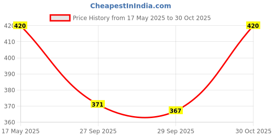 flipkart.com kuber industries Stainless Steel Bathroom & Kitchen Organizer Rack|Multipurpose Wall Shelves| Stainless Steel Wall Shelf kuber industries Price History Graph from 17 May 2025 to 30 Oct 2025