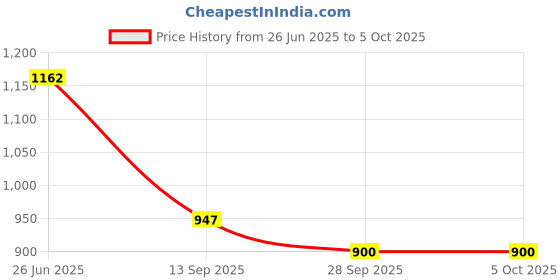 flipkart.com kuber industries Stainless Steel Food Cover/Milk cover Jali/Steel Jali/Multipurpose Net Lid Set of 6 Pcs (7 & 8 & 9 & 10 & 11 & 12 Inches) Code-Net40 7 inch Lid kuber industries Price History Graph from 26 Jun 2025 to 5 Oct 2025