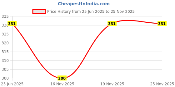flipkart.com kuber industries Stainless Steel Fork Set of 12 Pcs (16 Cm) (SP30) Steel Cutlery Set kuber industries Price History Graph from 25 Jun 2025 to 24 Nov 2025