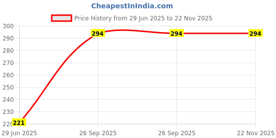 flipkart.com kuber industries Stainless Steel Fork Set of 6 Pcs (16 Cm) (SP29) Steel Cutlery Set kuber industries Price History Graph from 29 Jun 2025 to 22 Nov 2025