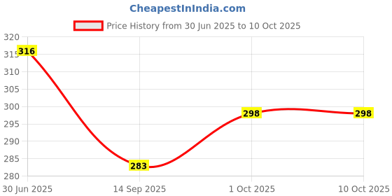 flipkart.com kuber industries Stainless Steel Spring/Trigger Ice Cream Scoop Set of 1 Pc ICESCOOP01 Steel Ice-cream Spoon kuber industries Price History Graph from 30 Jun 2025 to 10 Oct 2025