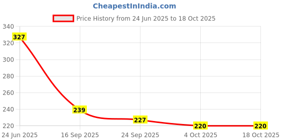 flipkart.com kuber industries Stainless Steel Spring/Trigger Ice Cream Scoop Set of 1 Pc ICESCOOP07 Steel Ice-cream Spoon kuber industries Price History Graph from 24 Jun 2025 to 18 Oct 2025